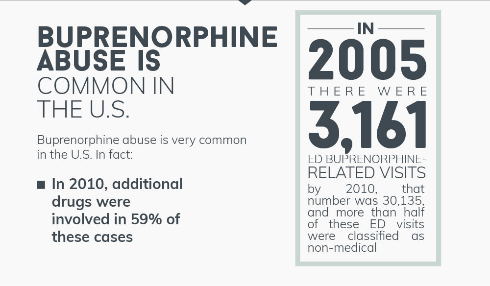 Buprenorphine Abuse is Common in the U.S.