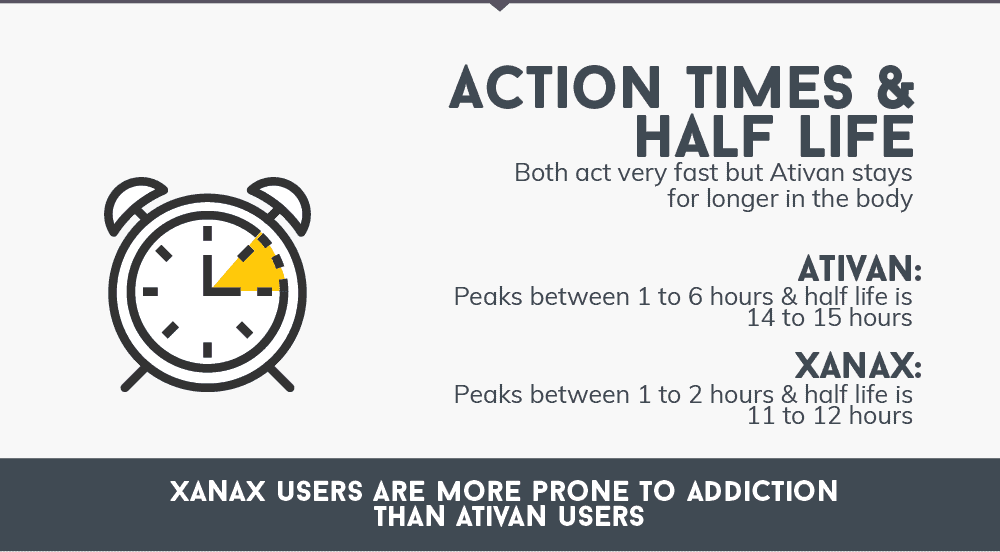 Action Times Between Ativan vs. Xanax