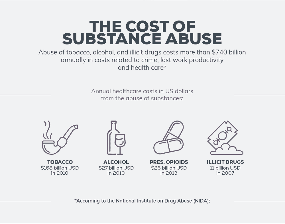 cost of substance abuse