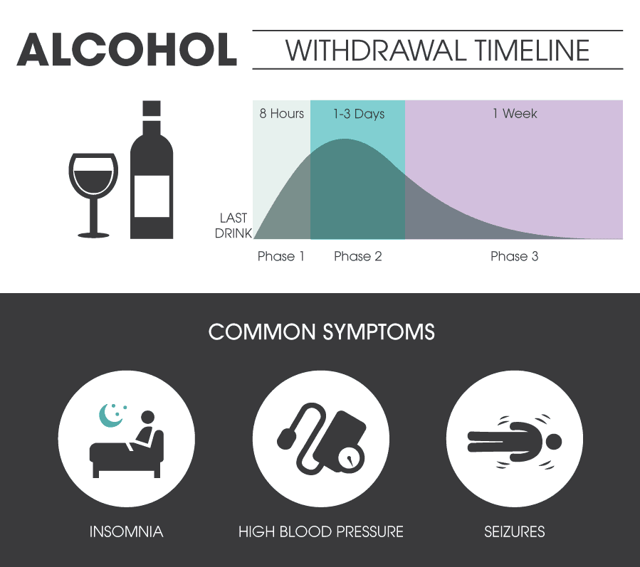 Alcohol Withdrawal Timeline