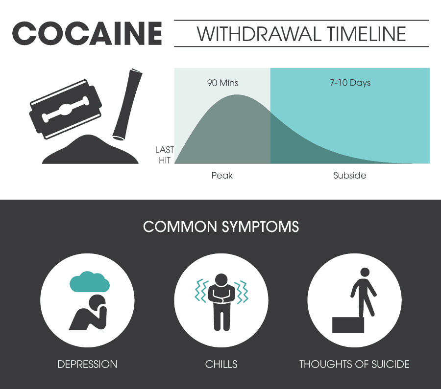 Cocaine Withdrawal Timeline