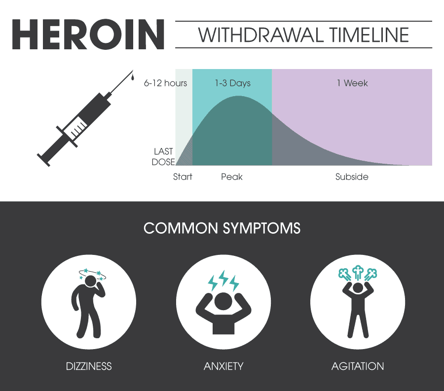 Heroin Opiate Withdrawal Timeline