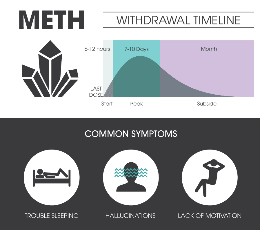 Meth Withdrawal Timeline