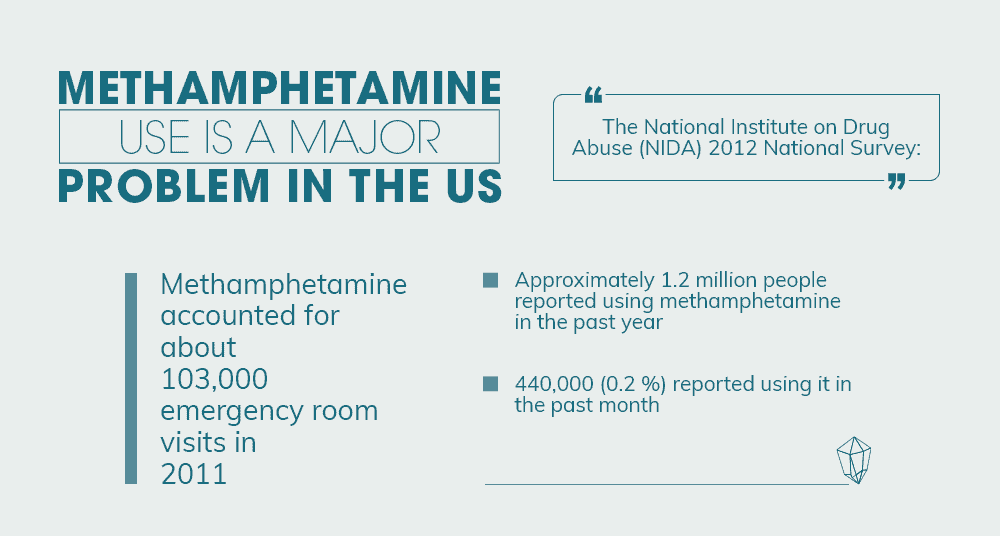 Methamphetamine Use Is A Major Problem In The United States