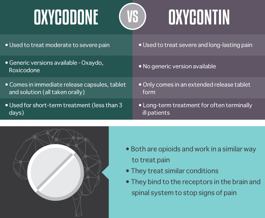 Oxycodone vs OxyContin