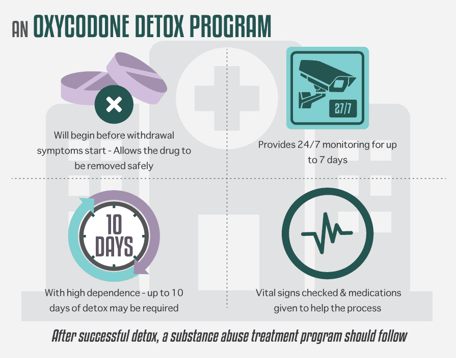 How to Detox from Oxycodone