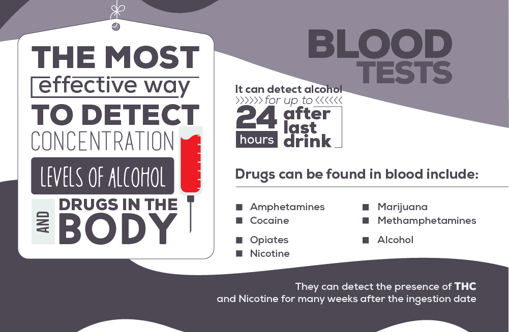Blood test for detecting drug