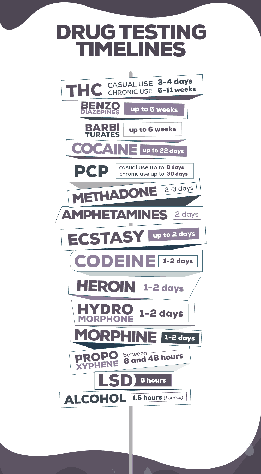 Drug Testing Timelines