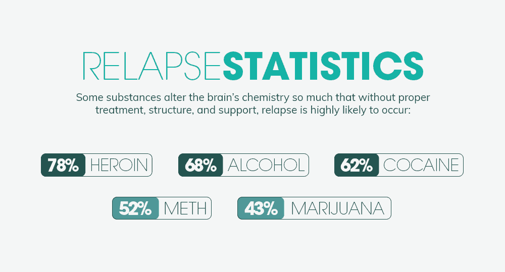 Relapse Statistics