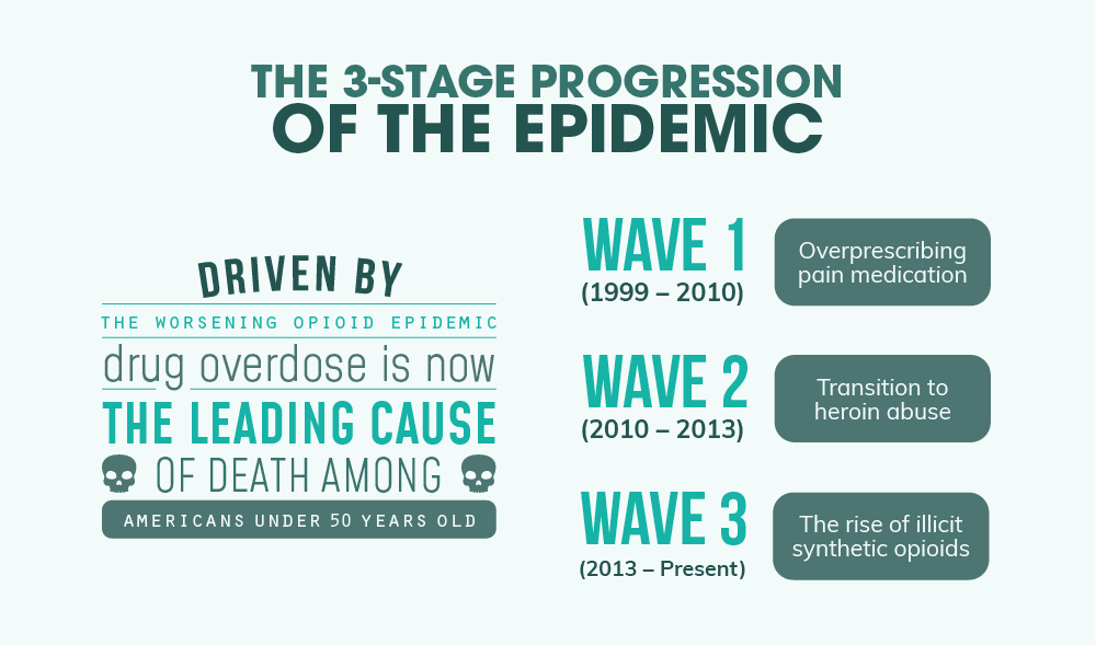 The 3-Stage Progression of the Epidemic
