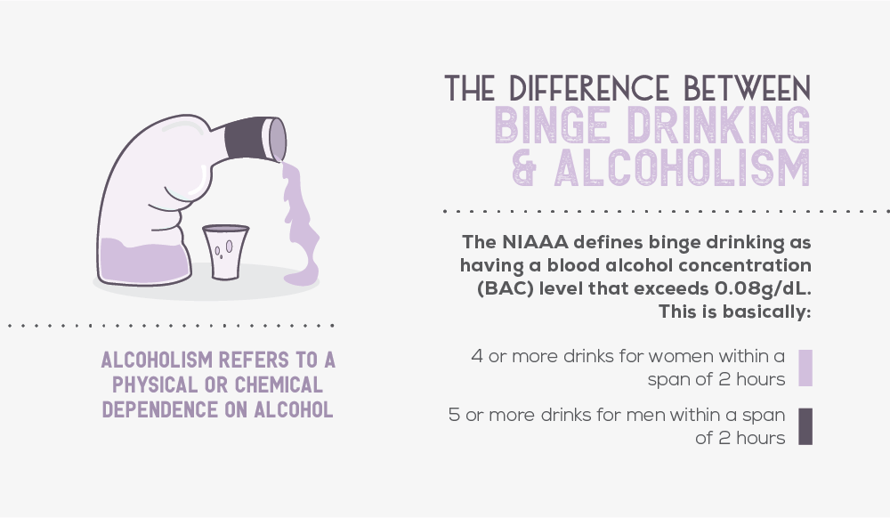 difference between binge drinking and alcoholism