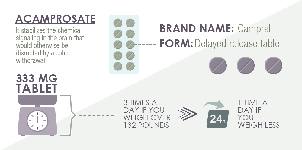 What is Campral and What is the Drug Used for?