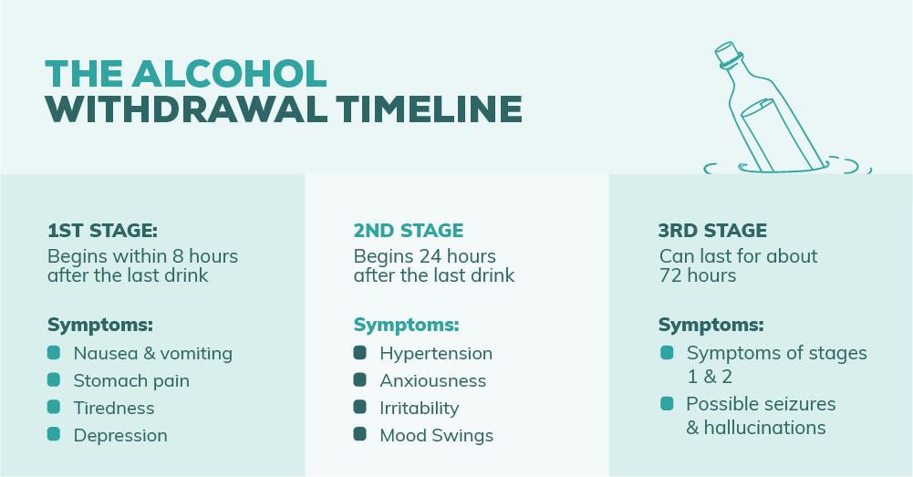 The Alcohol Withdrawal Timeline