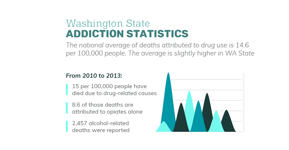 Information on Battle Ground Washington Addiction Stats