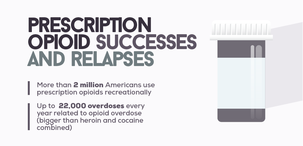 Prescription Opioid Success Rates