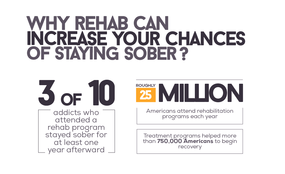 Rehab Increases Your Chances of Staying Sober