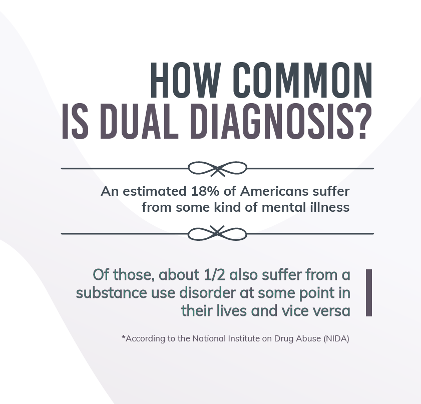 How Common is Dual Diagnosis Mobile 2