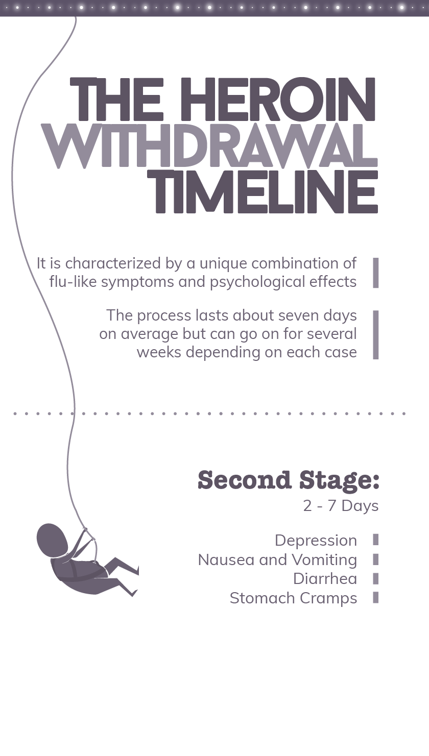 Heroin Withdrawal Timeline Mobile