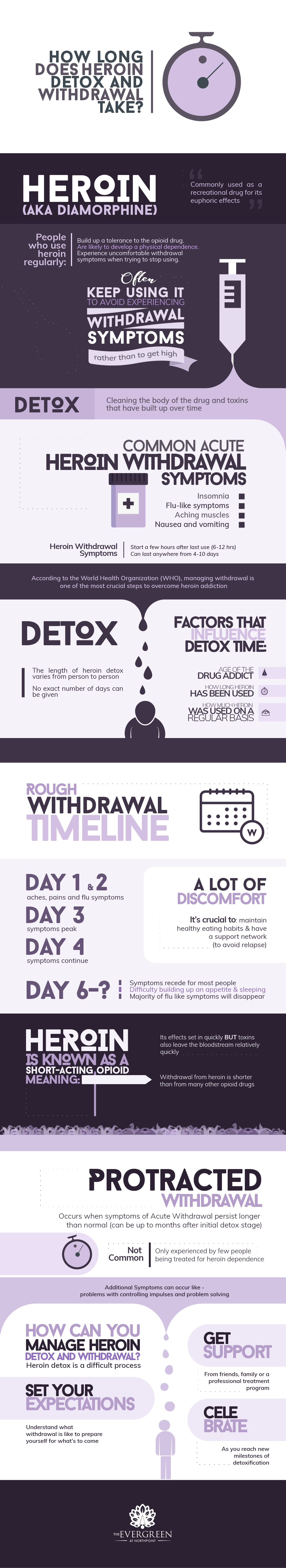 Heroin Detox and Withdrawal Infographic