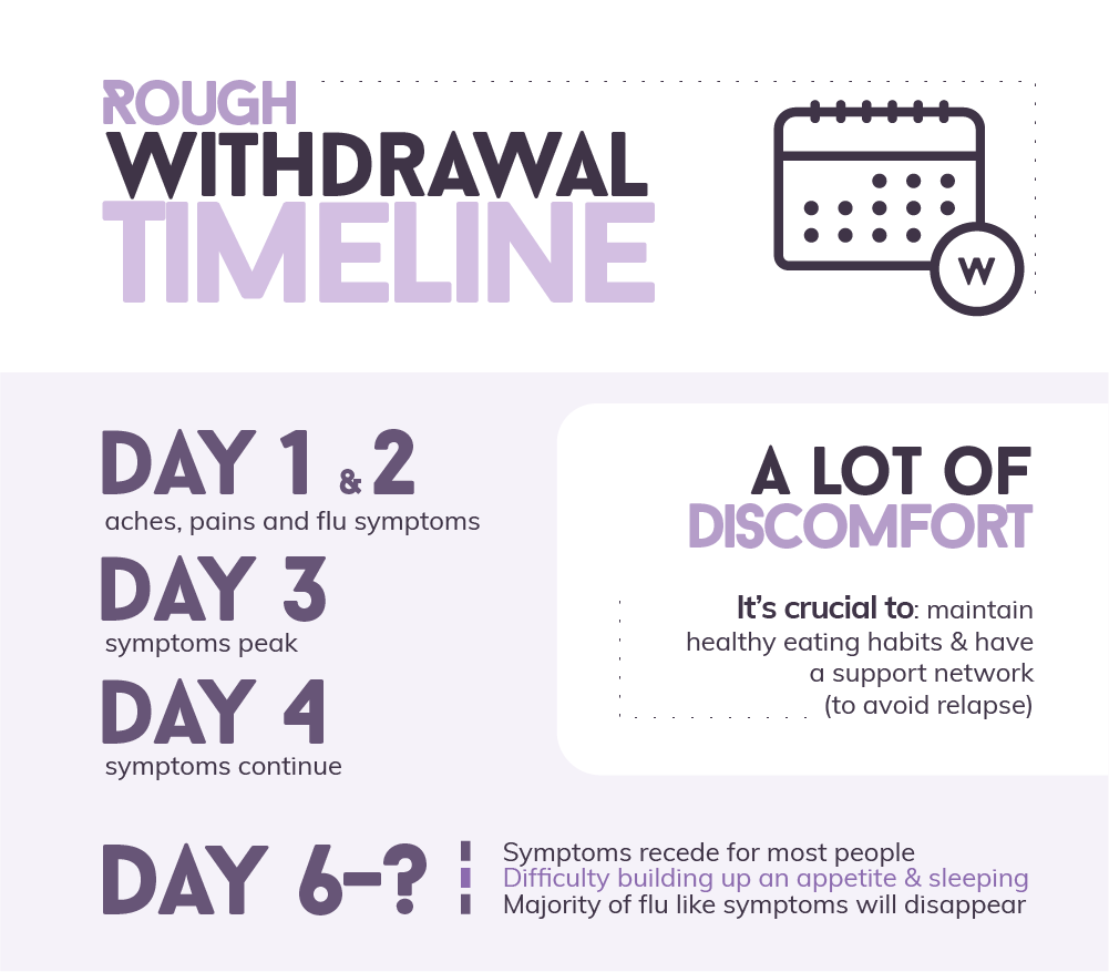 Rough Withdrawal Timeline