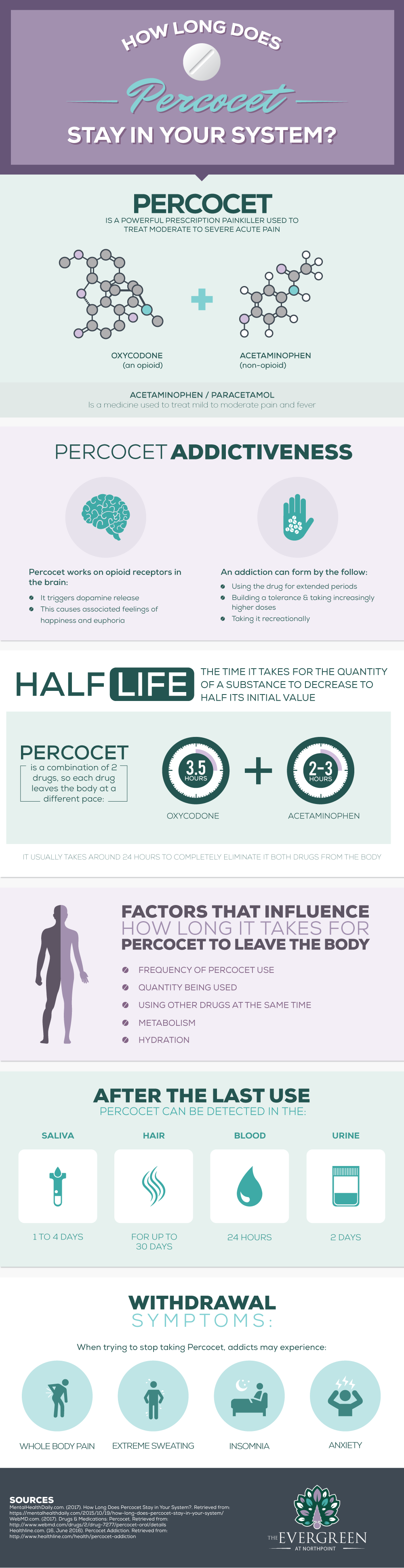 How Long Percocet Stays in System Infographic