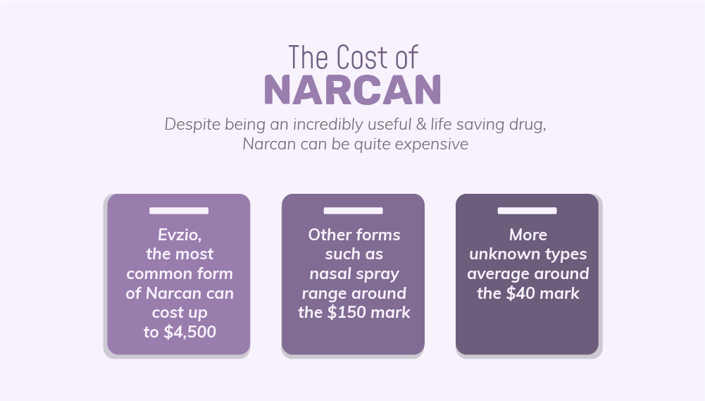 How Much Does Naloxone Cost