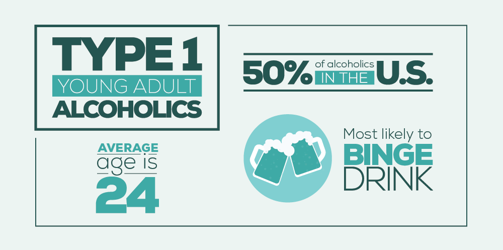 Type 1 Young Adult Alcoholics 