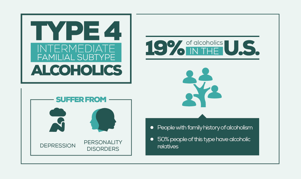 Type 4 Intermediate Familial Subtype Alcoholics