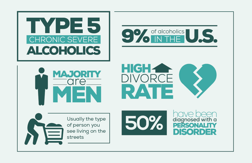 Type 6 Chronic Severe Alcoholics 