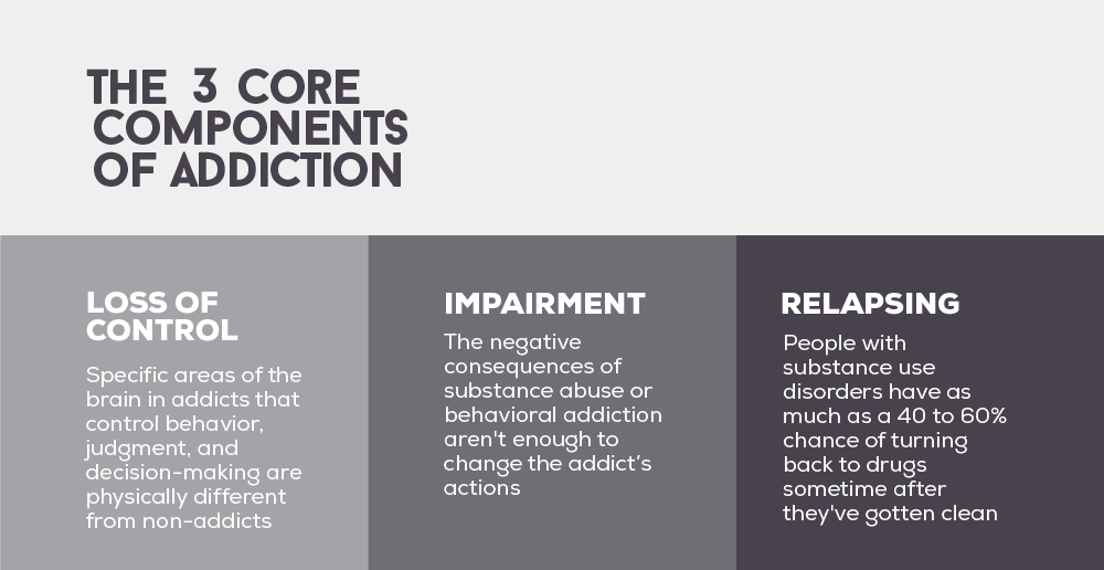 Components of Addiction